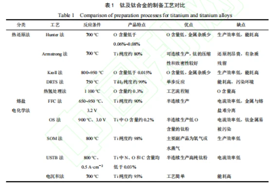 Comparison of preparation processes Comparison of preparation processes